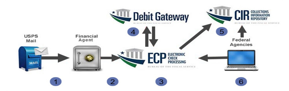 Electronic Check Processing Flowchart